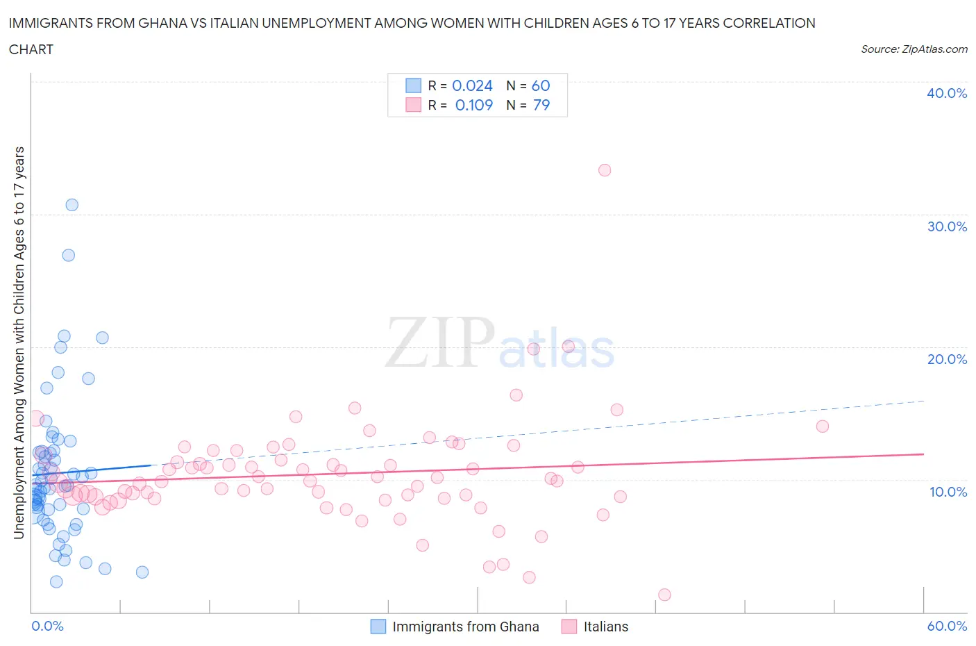 Immigrants from Ghana vs Italian Unemployment Among Women with Children Ages 6 to 17 years