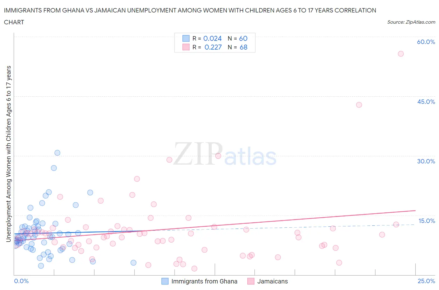 Immigrants from Ghana vs Jamaican Unemployment Among Women with Children Ages 6 to 17 years