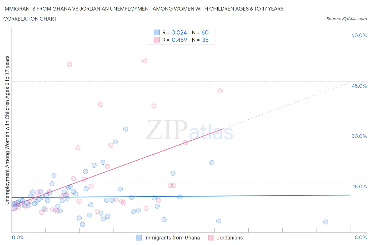 Immigrants from Ghana vs Jordanian Unemployment Among Women with Children Ages 6 to 17 years