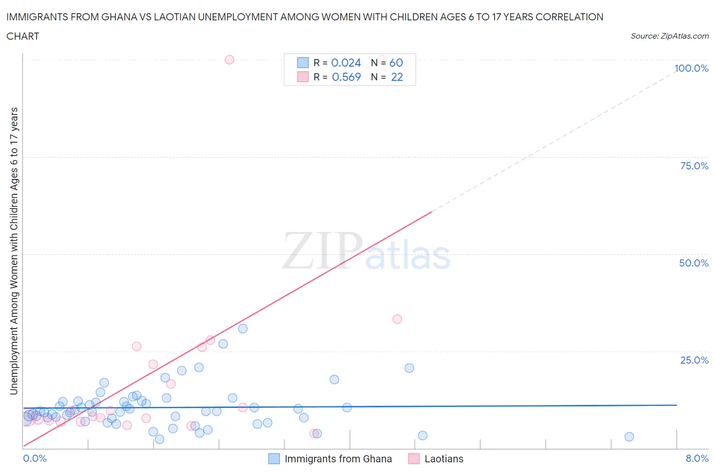 Immigrants from Ghana vs Laotian Unemployment Among Women with Children Ages 6 to 17 years