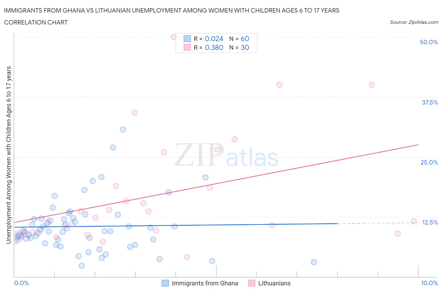 Immigrants from Ghana vs Lithuanian Unemployment Among Women with Children Ages 6 to 17 years