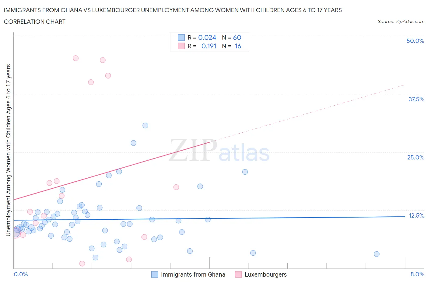 Immigrants from Ghana vs Luxembourger Unemployment Among Women with Children Ages 6 to 17 years