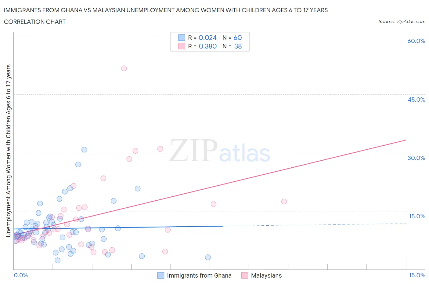 Immigrants from Ghana vs Malaysian Unemployment Among Women with Children Ages 6 to 17 years