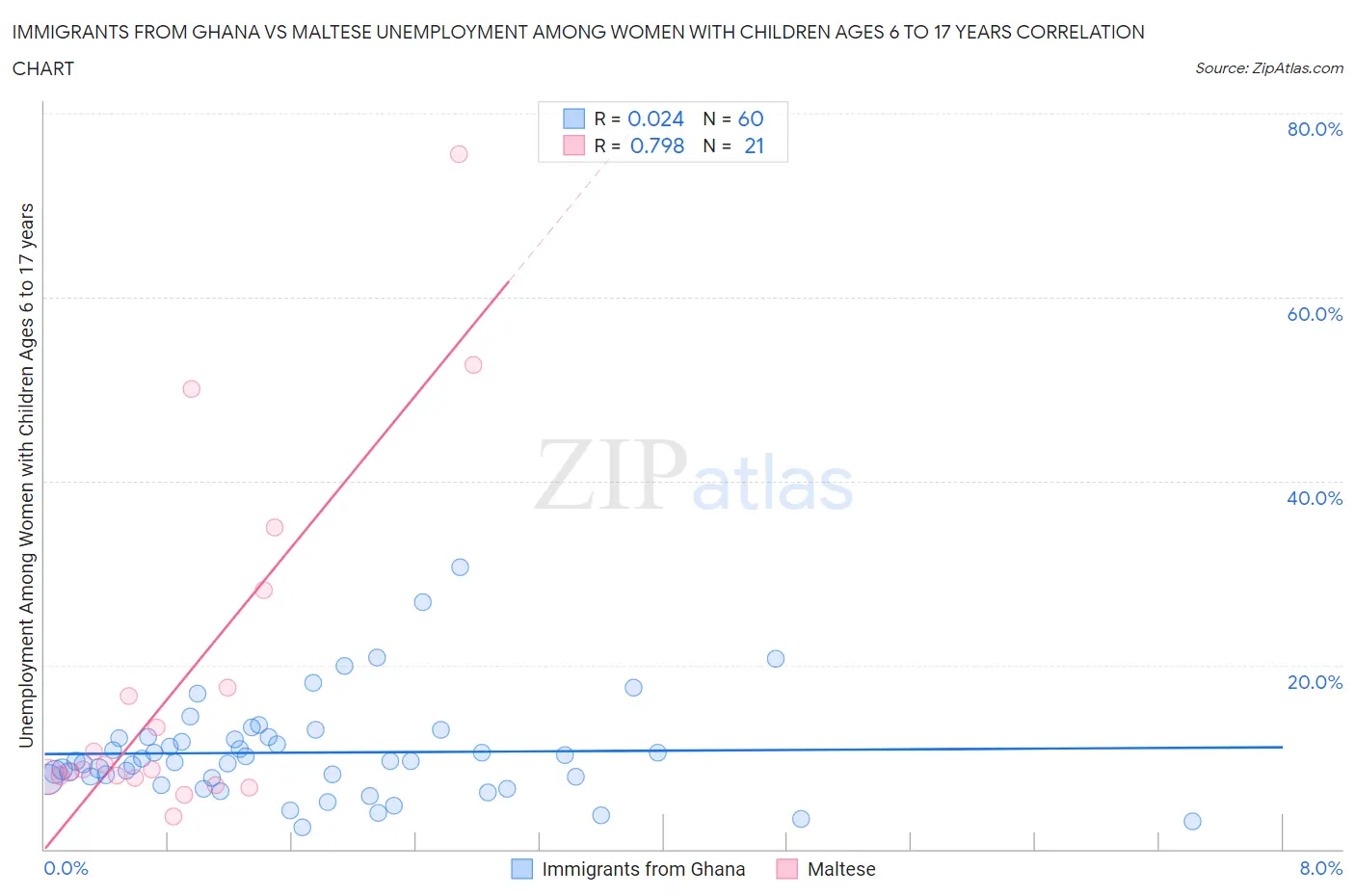 Immigrants from Ghana vs Maltese Unemployment Among Women with Children Ages 6 to 17 years