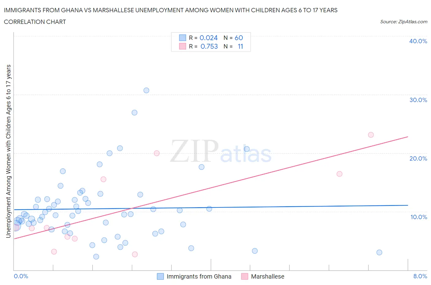 Immigrants from Ghana vs Marshallese Unemployment Among Women with Children Ages 6 to 17 years