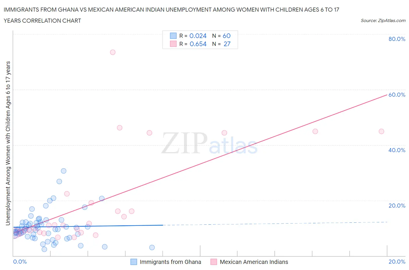 Immigrants from Ghana vs Mexican American Indian Unemployment Among Women with Children Ages 6 to 17 years