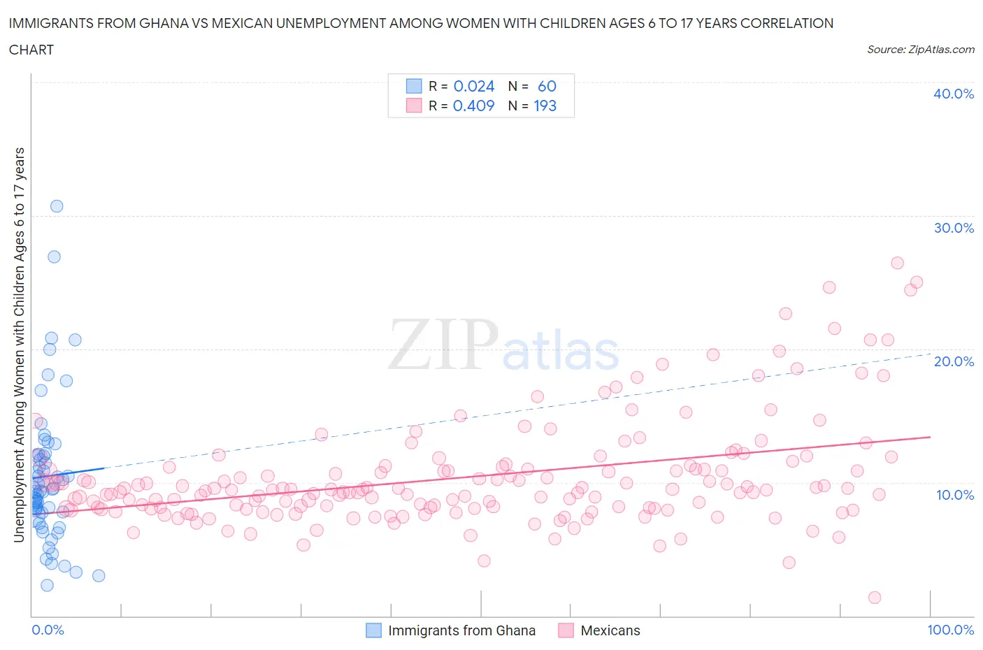 Immigrants from Ghana vs Mexican Unemployment Among Women with Children Ages 6 to 17 years