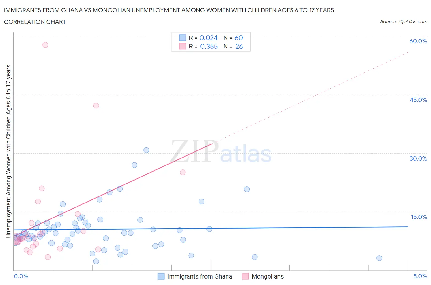 Immigrants from Ghana vs Mongolian Unemployment Among Women with Children Ages 6 to 17 years