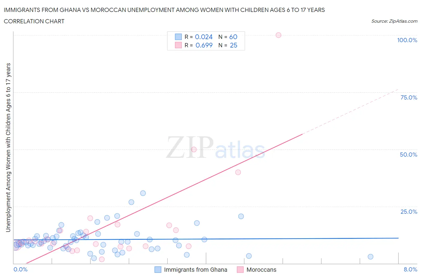 Immigrants from Ghana vs Moroccan Unemployment Among Women with Children Ages 6 to 17 years