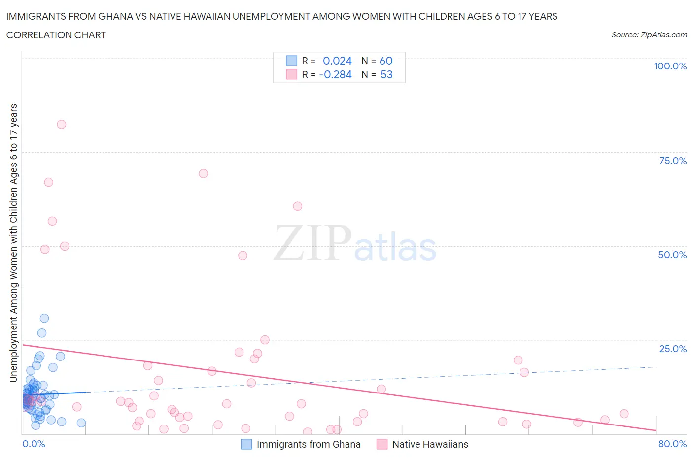 Immigrants from Ghana vs Native Hawaiian Unemployment Among Women with Children Ages 6 to 17 years