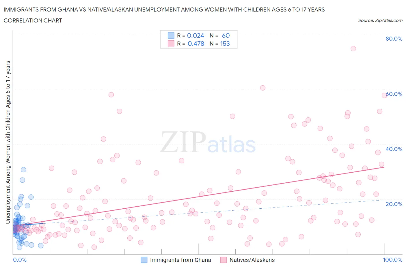 Immigrants from Ghana vs Native/Alaskan Unemployment Among Women with Children Ages 6 to 17 years