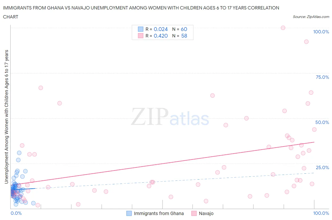 Immigrants from Ghana vs Navajo Unemployment Among Women with Children Ages 6 to 17 years