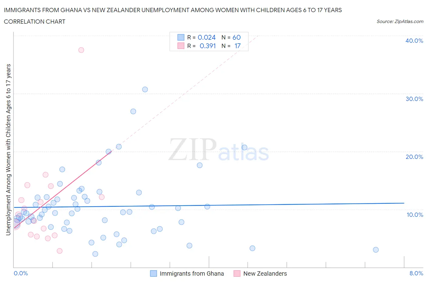 Immigrants from Ghana vs New Zealander Unemployment Among Women with Children Ages 6 to 17 years