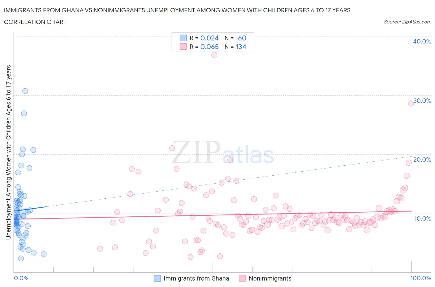 Immigrants from Ghana vs Nonimmigrants Unemployment Among Women with Children Ages 6 to 17 years
