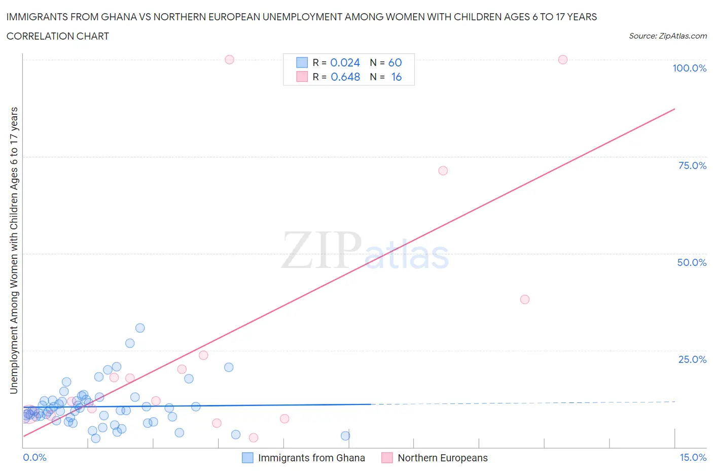 Immigrants from Ghana vs Northern European Unemployment Among Women with Children Ages 6 to 17 years