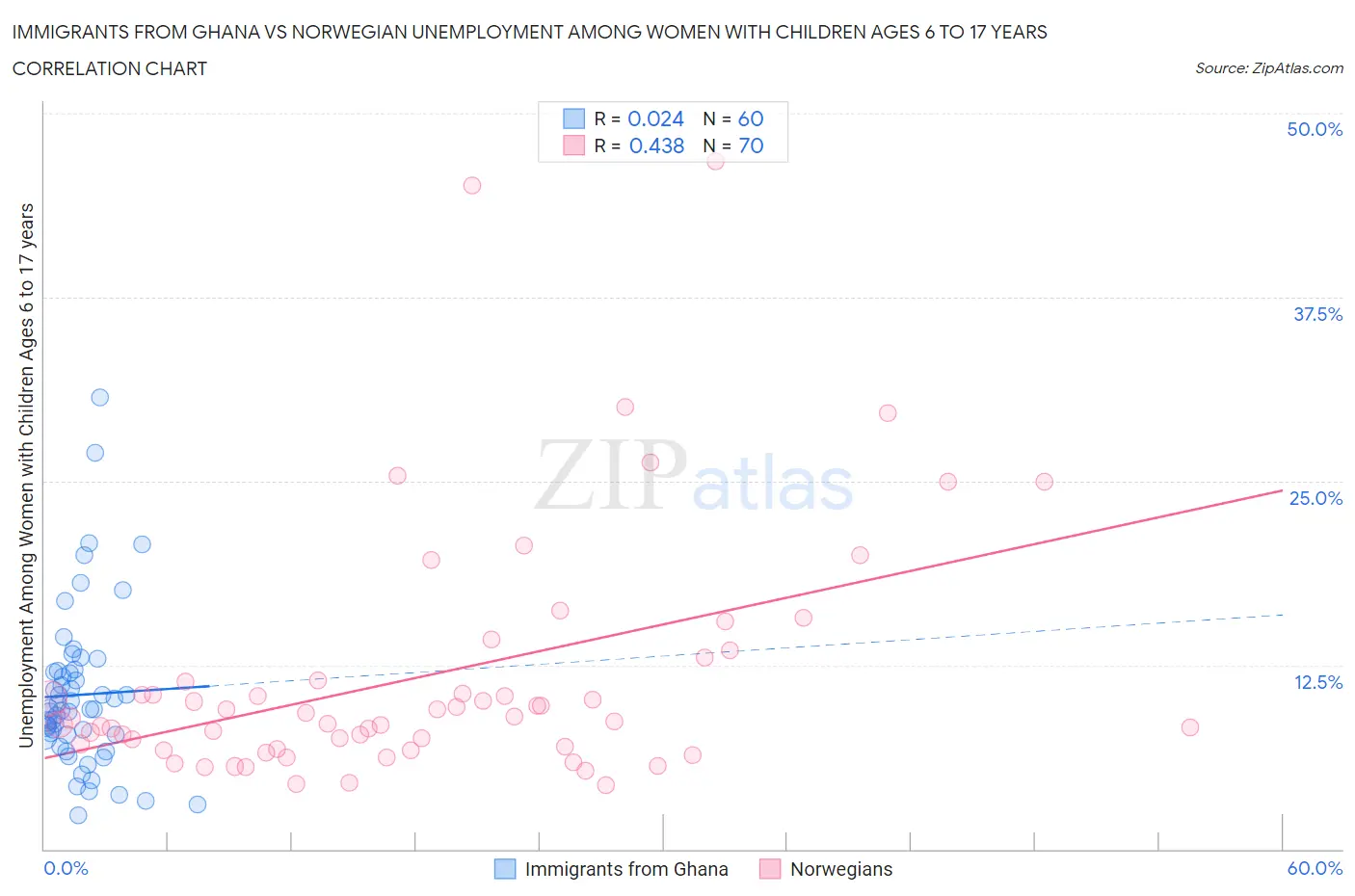 Immigrants from Ghana vs Norwegian Unemployment Among Women with Children Ages 6 to 17 years