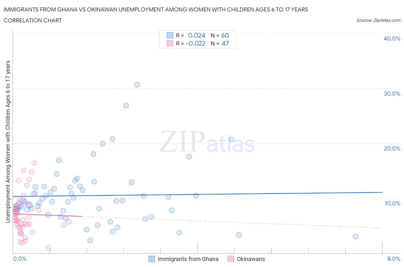 Immigrants from Ghana vs Okinawan Unemployment Among Women with Children Ages 6 to 17 years