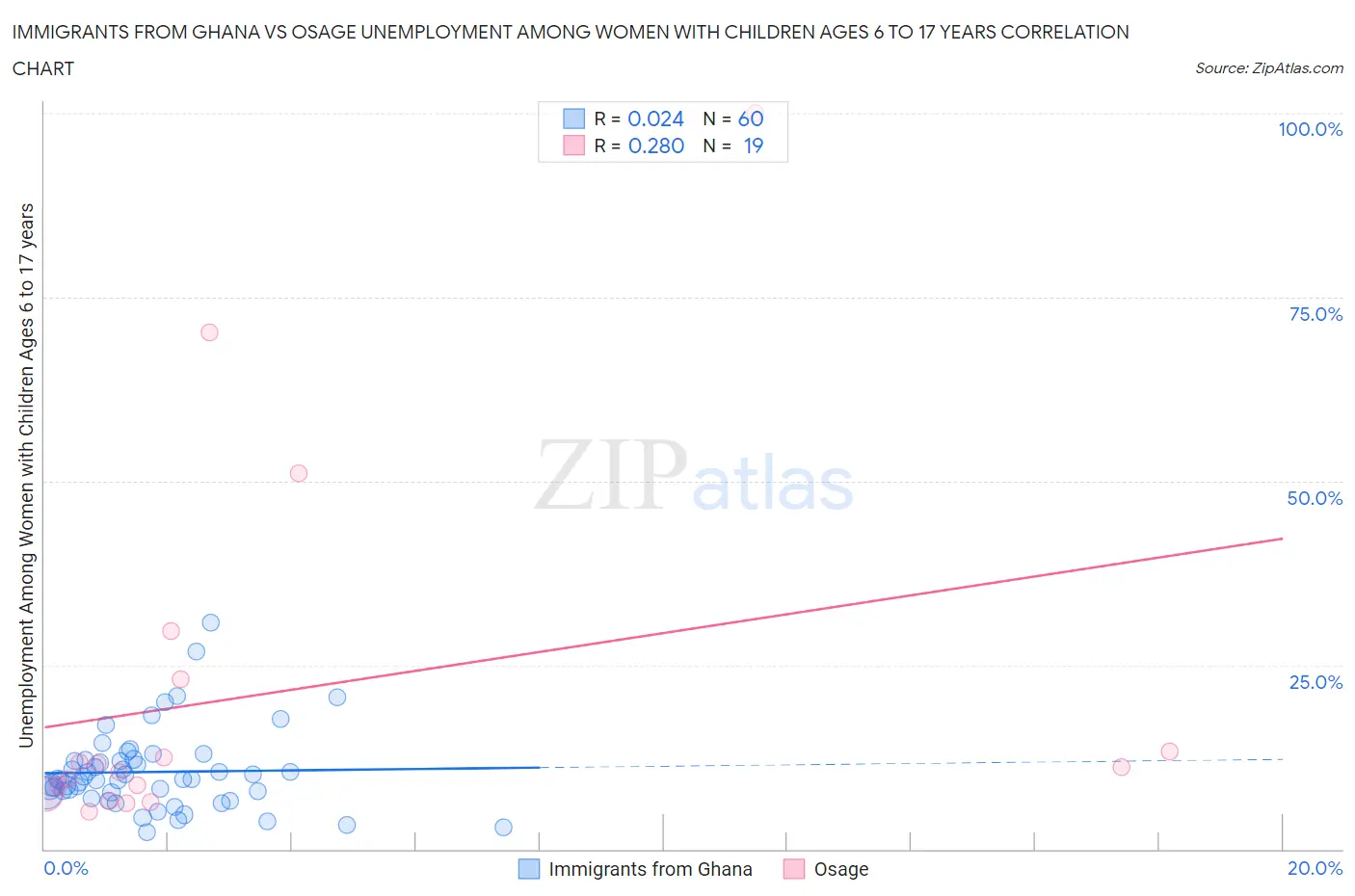 Immigrants from Ghana vs Osage Unemployment Among Women with Children Ages 6 to 17 years