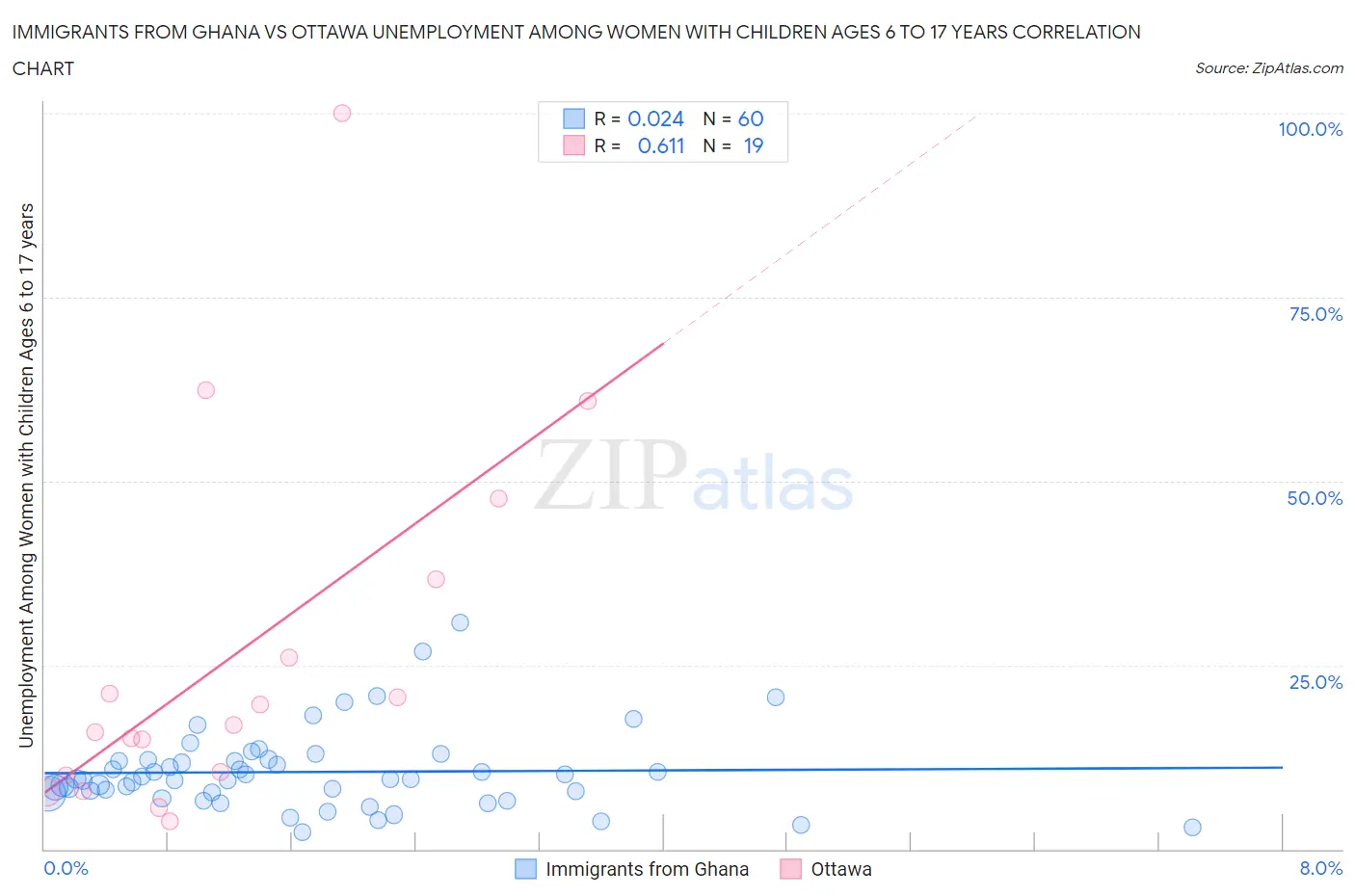 Immigrants from Ghana vs Ottawa Unemployment Among Women with Children Ages 6 to 17 years