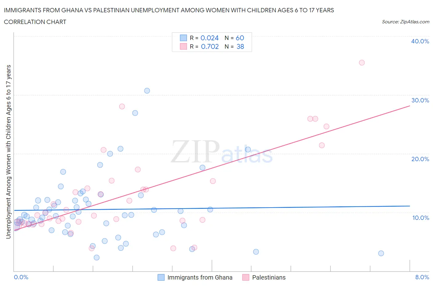 Immigrants from Ghana vs Palestinian Unemployment Among Women with Children Ages 6 to 17 years