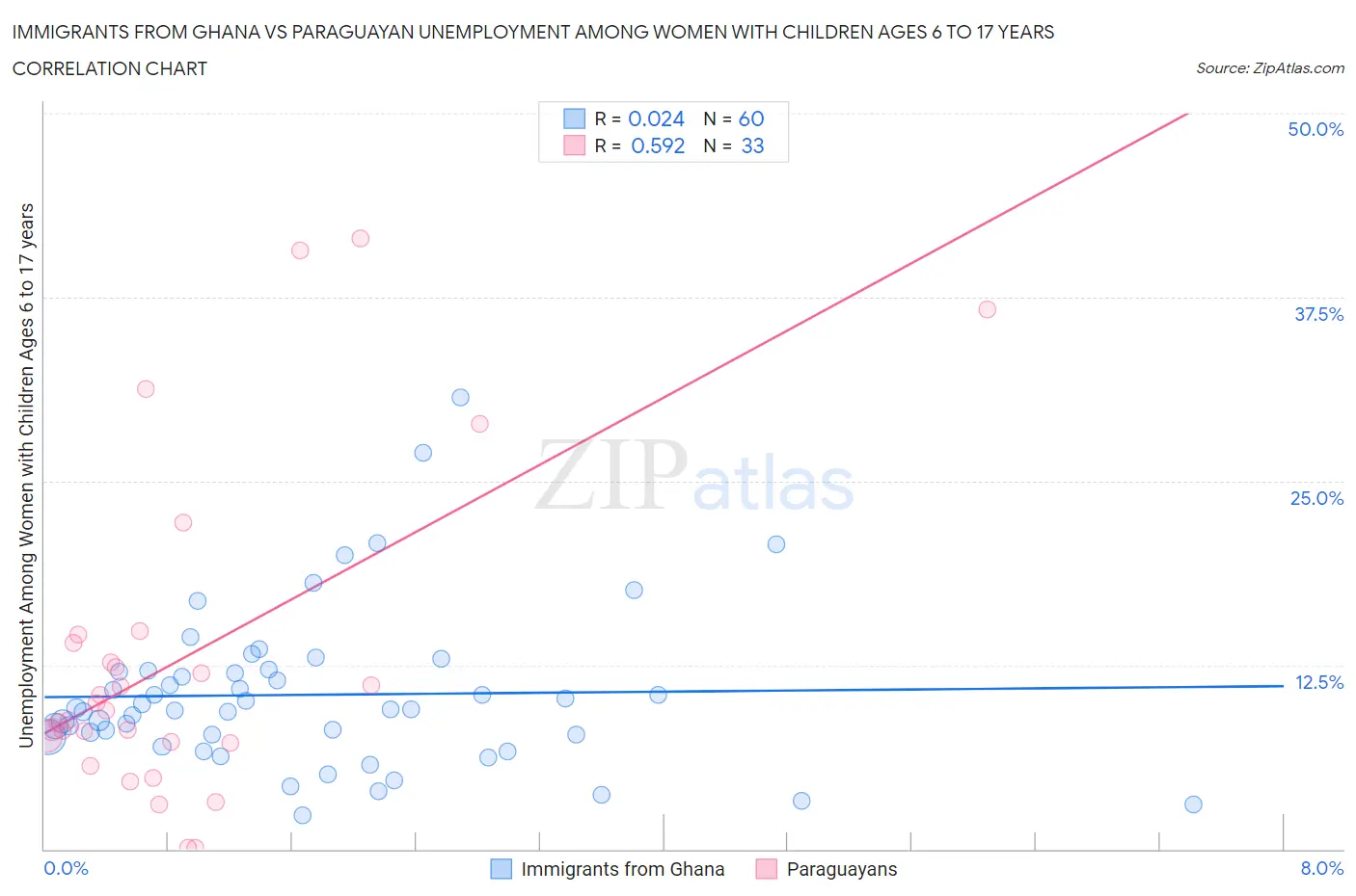 Immigrants from Ghana vs Paraguayan Unemployment Among Women with Children Ages 6 to 17 years