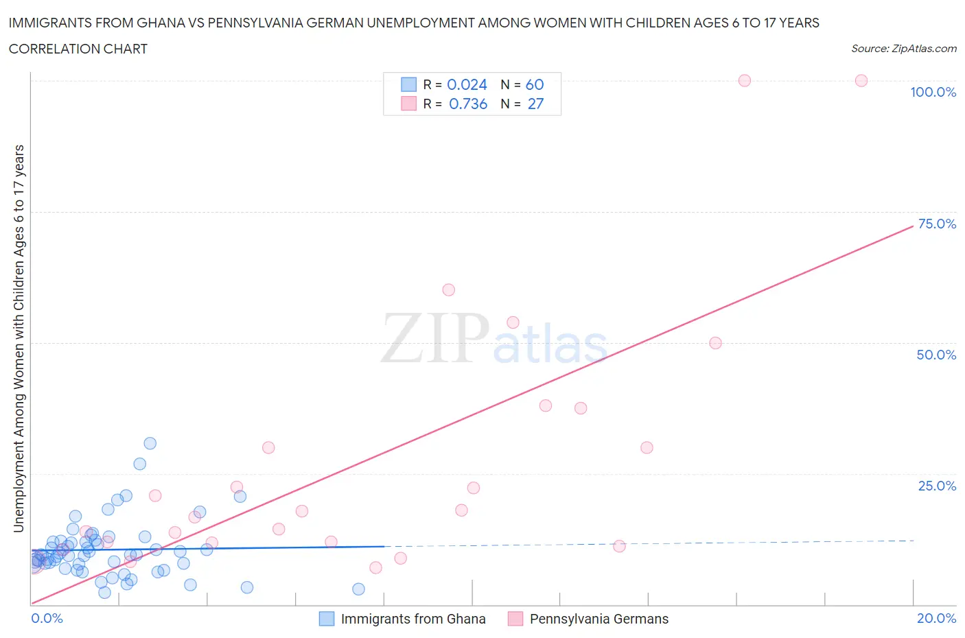 Immigrants from Ghana vs Pennsylvania German Unemployment Among Women with Children Ages 6 to 17 years