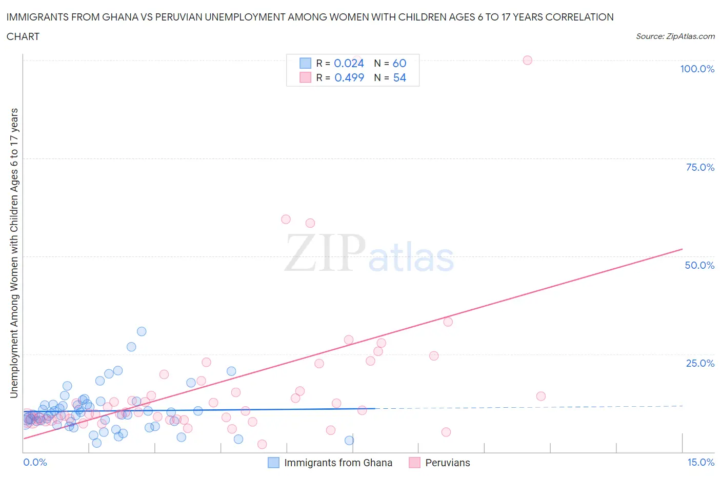 Immigrants from Ghana vs Peruvian Unemployment Among Women with Children Ages 6 to 17 years