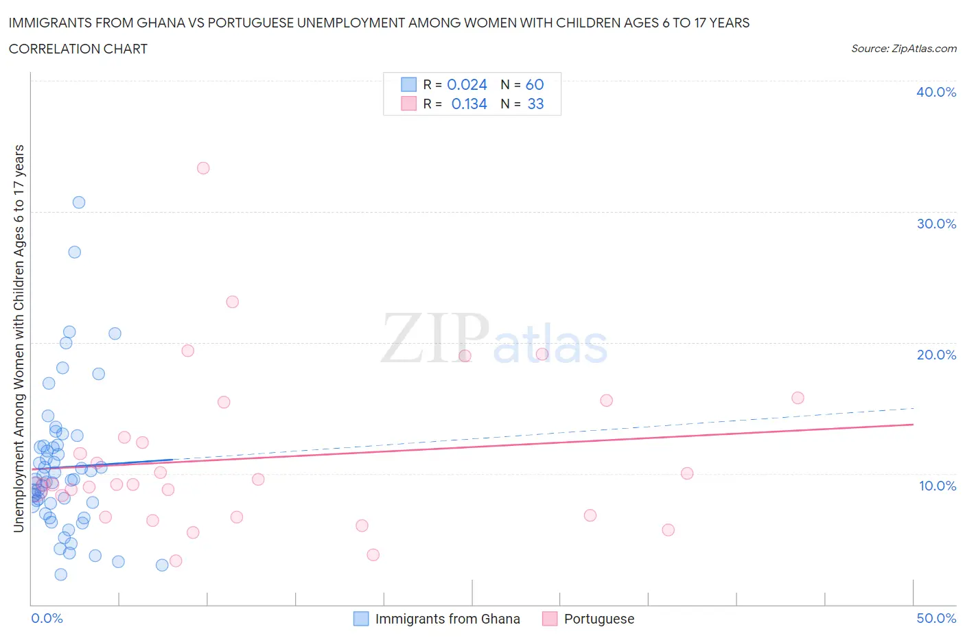 Immigrants from Ghana vs Portuguese Unemployment Among Women with Children Ages 6 to 17 years