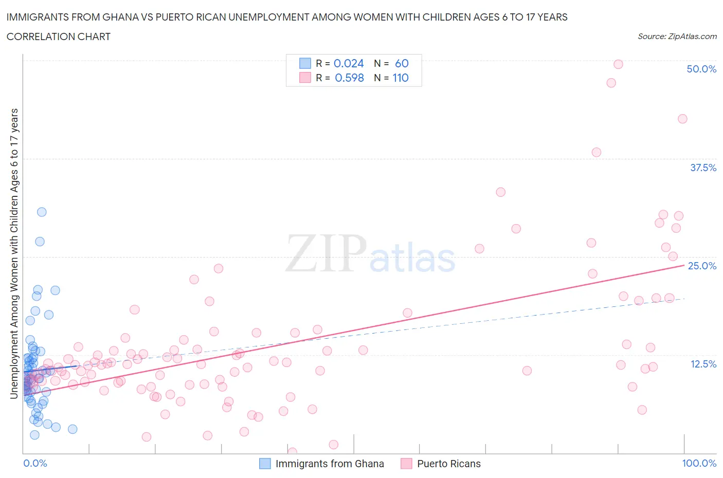 Immigrants from Ghana vs Puerto Rican Unemployment Among Women with Children Ages 6 to 17 years