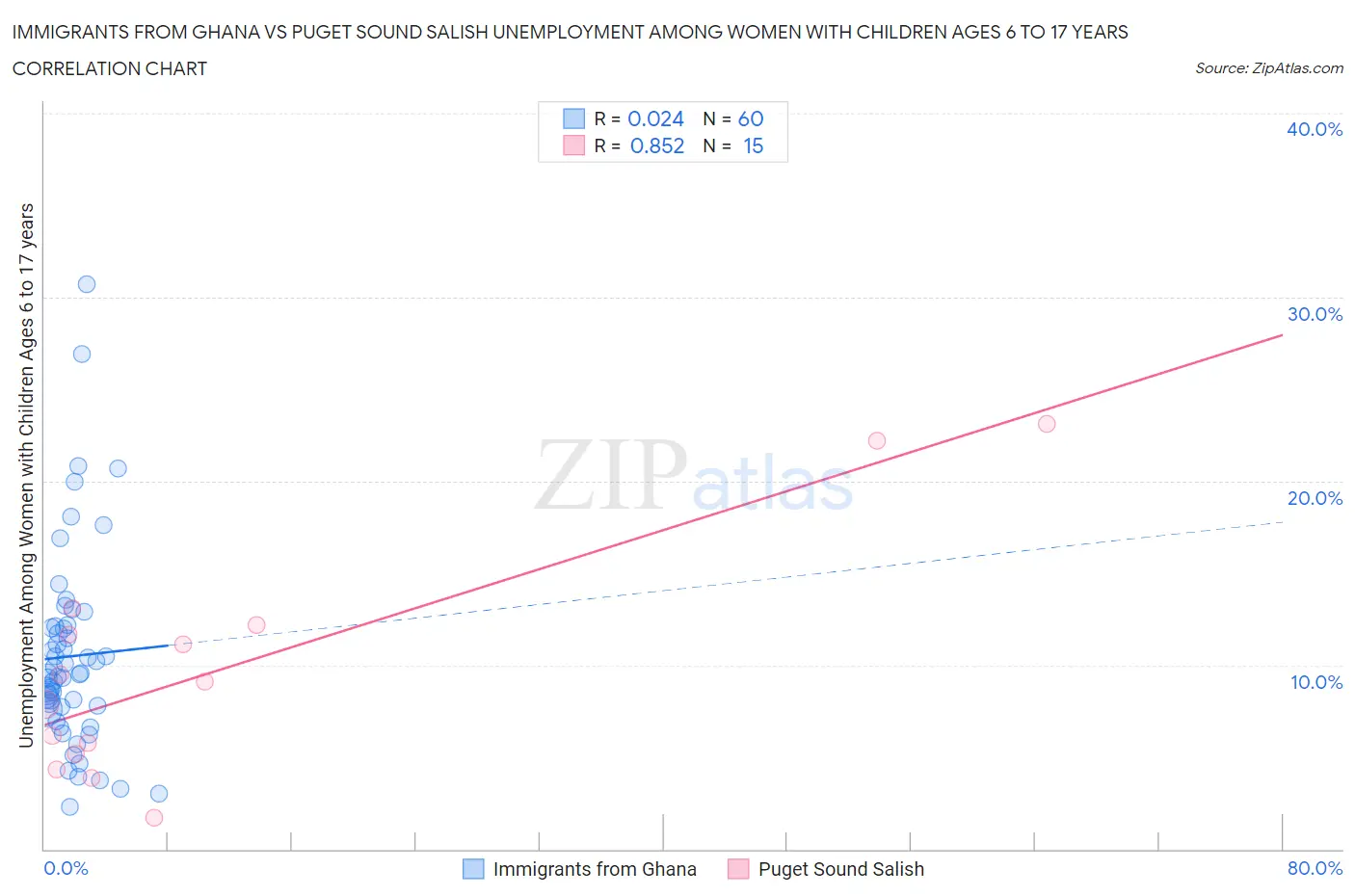 Immigrants from Ghana vs Puget Sound Salish Unemployment Among Women with Children Ages 6 to 17 years