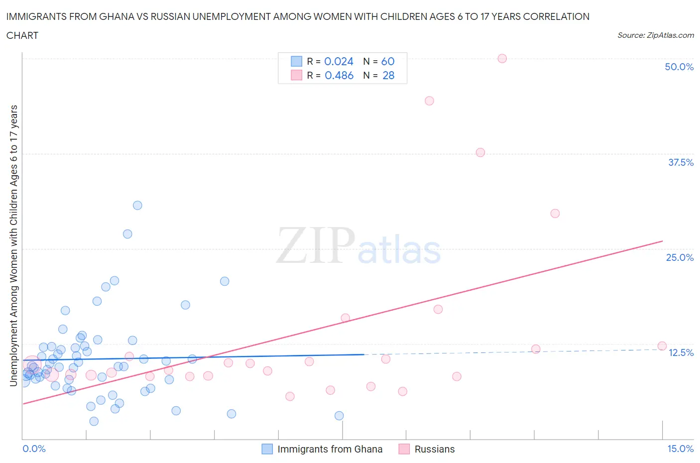 Immigrants from Ghana vs Russian Unemployment Among Women with Children Ages 6 to 17 years