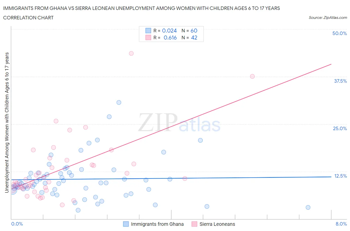 Immigrants from Ghana vs Sierra Leonean Unemployment Among Women with Children Ages 6 to 17 years