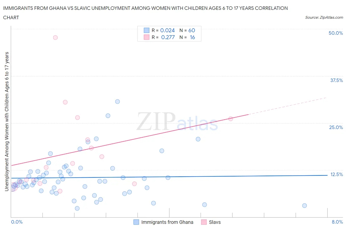 Immigrants from Ghana vs Slavic Unemployment Among Women with Children Ages 6 to 17 years