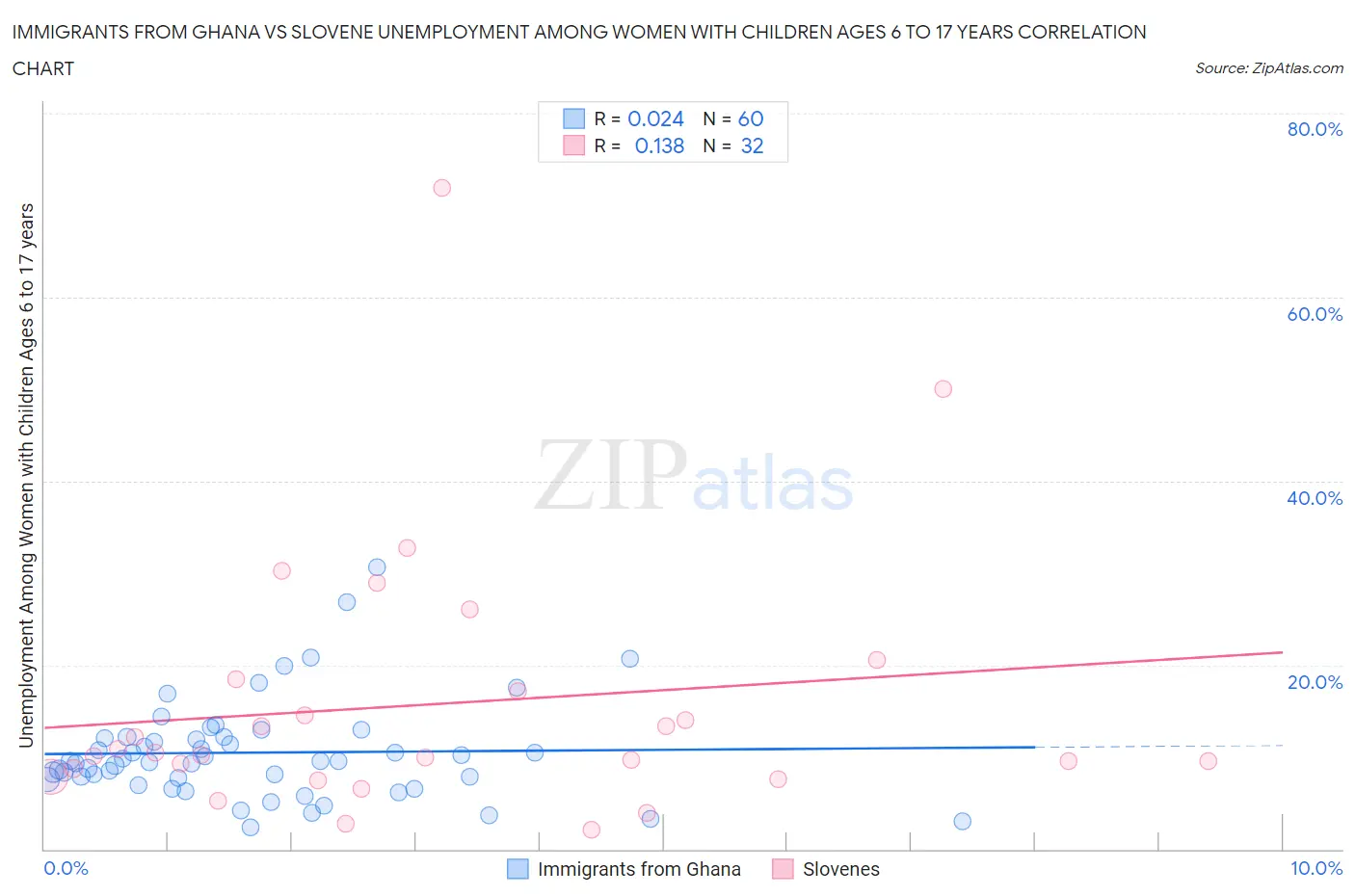 Immigrants from Ghana vs Slovene Unemployment Among Women with Children Ages 6 to 17 years