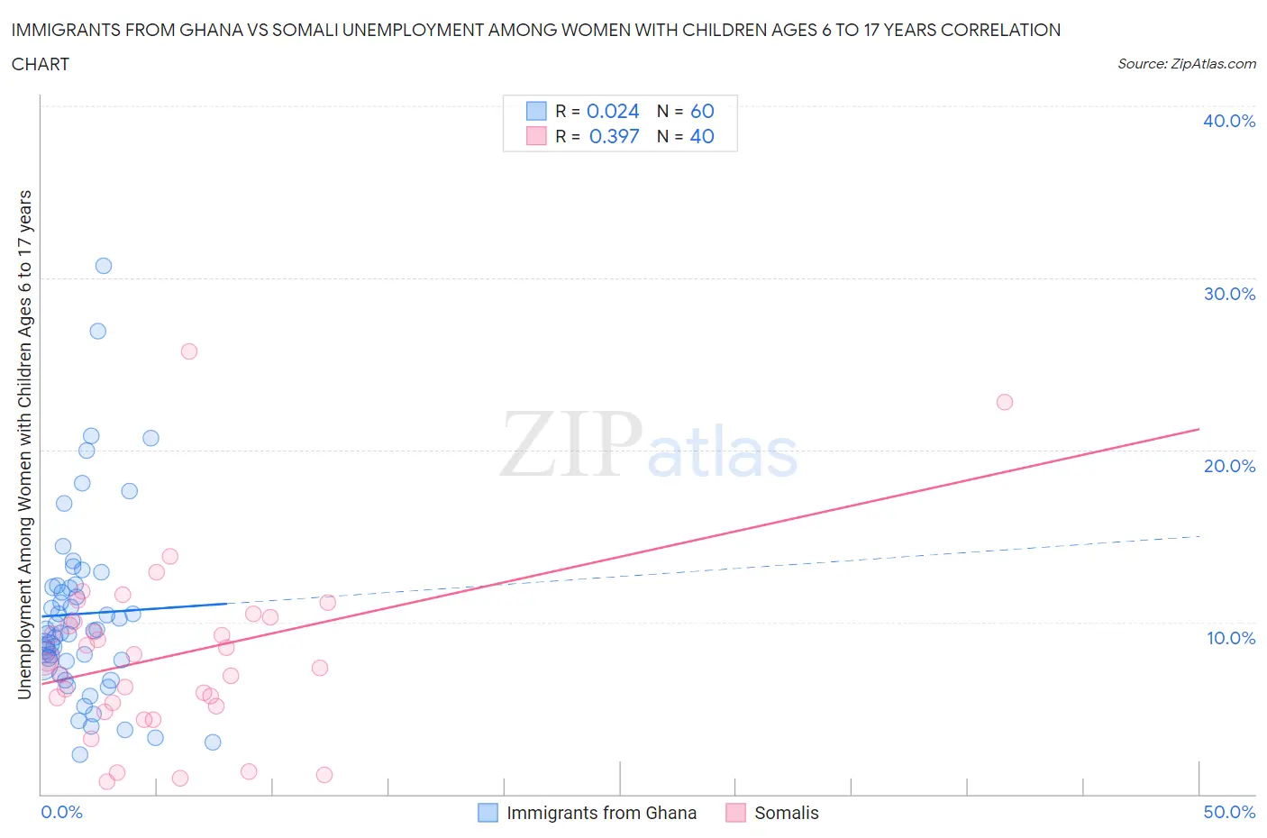 Immigrants from Ghana vs Somali Unemployment Among Women with Children Ages 6 to 17 years