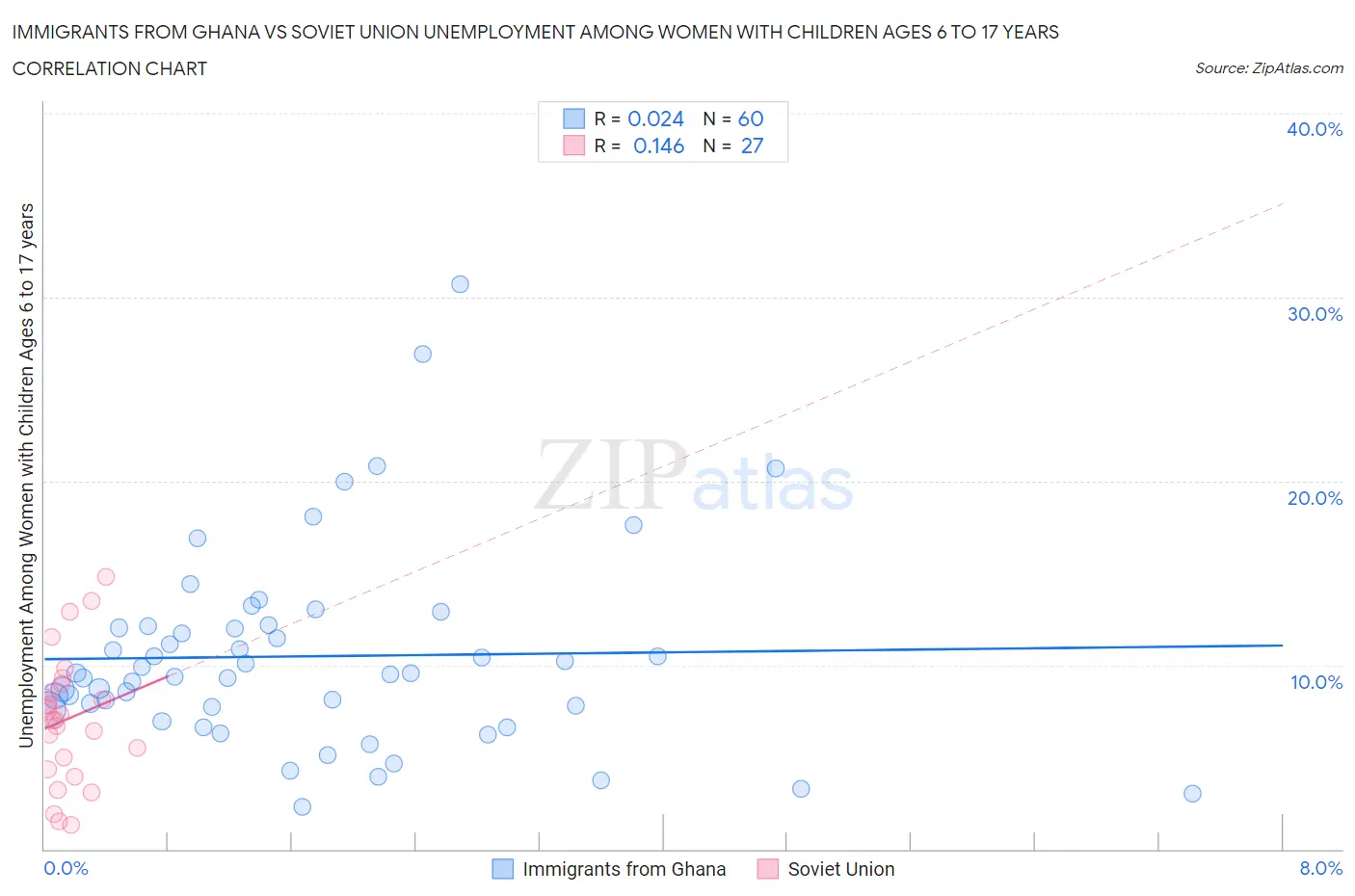 Immigrants from Ghana vs Soviet Union Unemployment Among Women with Children Ages 6 to 17 years