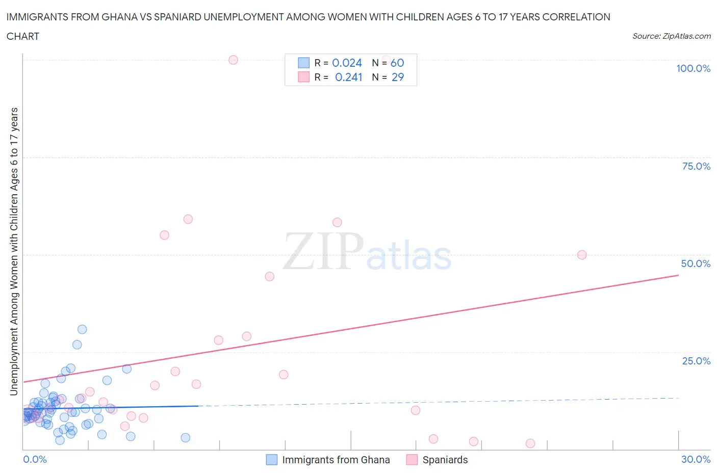 Immigrants from Ghana vs Spaniard Unemployment Among Women with Children Ages 6 to 17 years