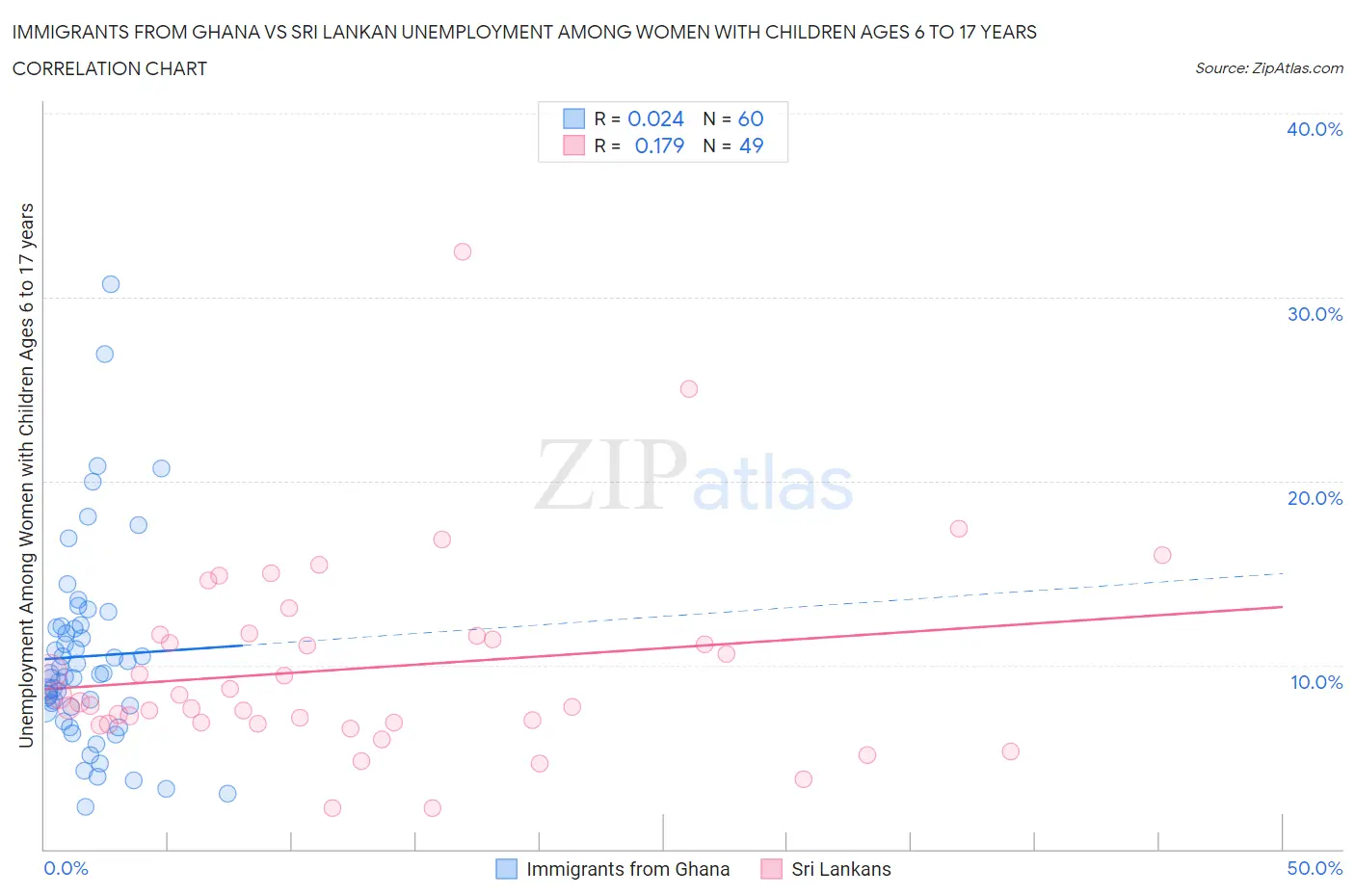 Immigrants from Ghana vs Sri Lankan Unemployment Among Women with Children Ages 6 to 17 years