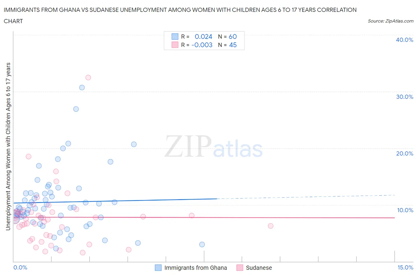 Immigrants from Ghana vs Sudanese Unemployment Among Women with Children Ages 6 to 17 years