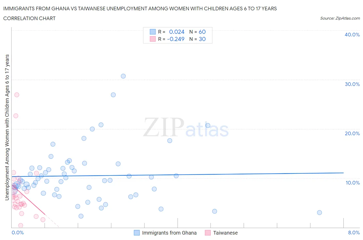 Immigrants from Ghana vs Taiwanese Unemployment Among Women with Children Ages 6 to 17 years