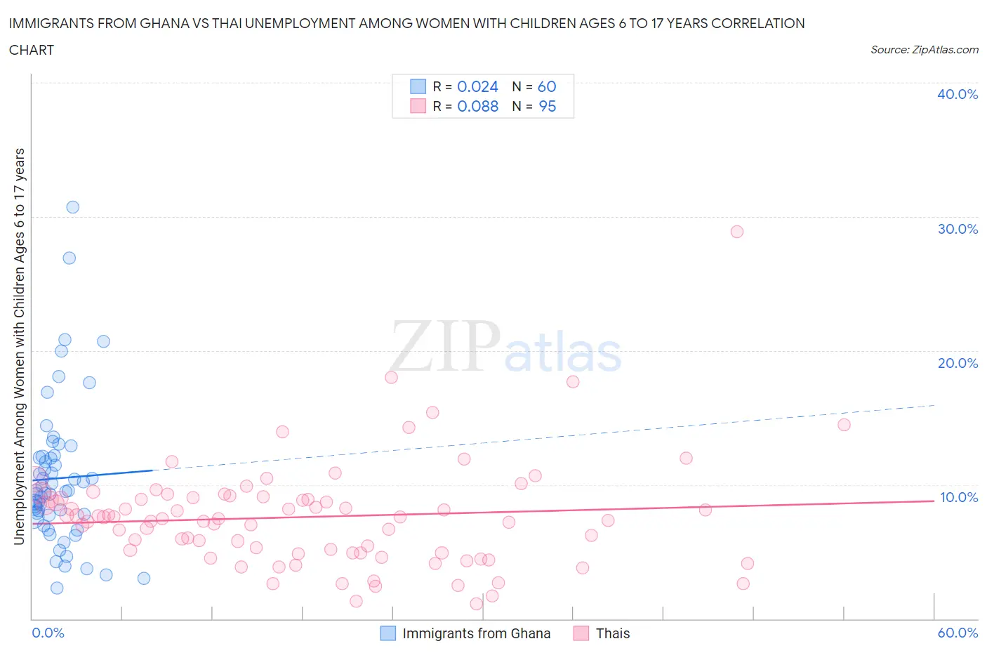 Immigrants from Ghana vs Thai Unemployment Among Women with Children Ages 6 to 17 years