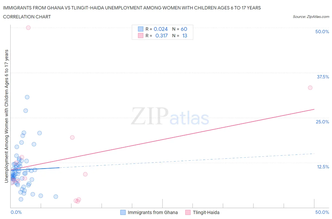 Immigrants from Ghana vs Tlingit-Haida Unemployment Among Women with Children Ages 6 to 17 years