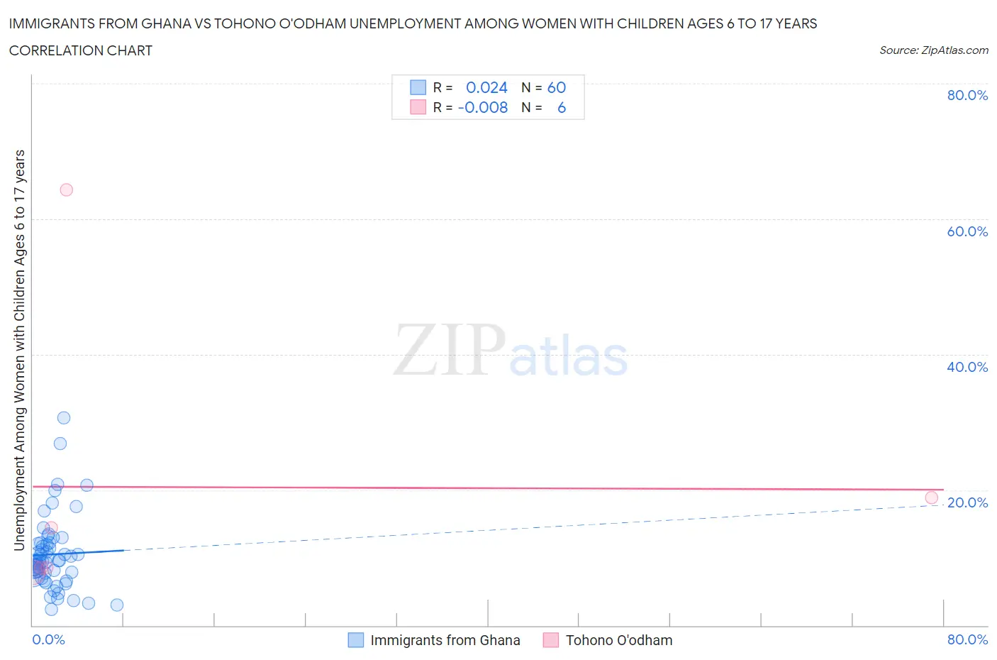 Immigrants from Ghana vs Tohono O'odham Unemployment Among Women with Children Ages 6 to 17 years