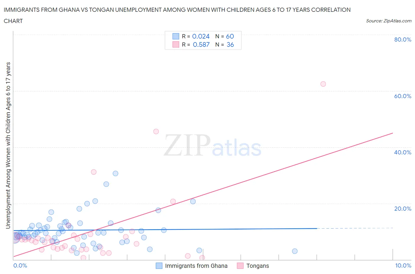 Immigrants from Ghana vs Tongan Unemployment Among Women with Children Ages 6 to 17 years