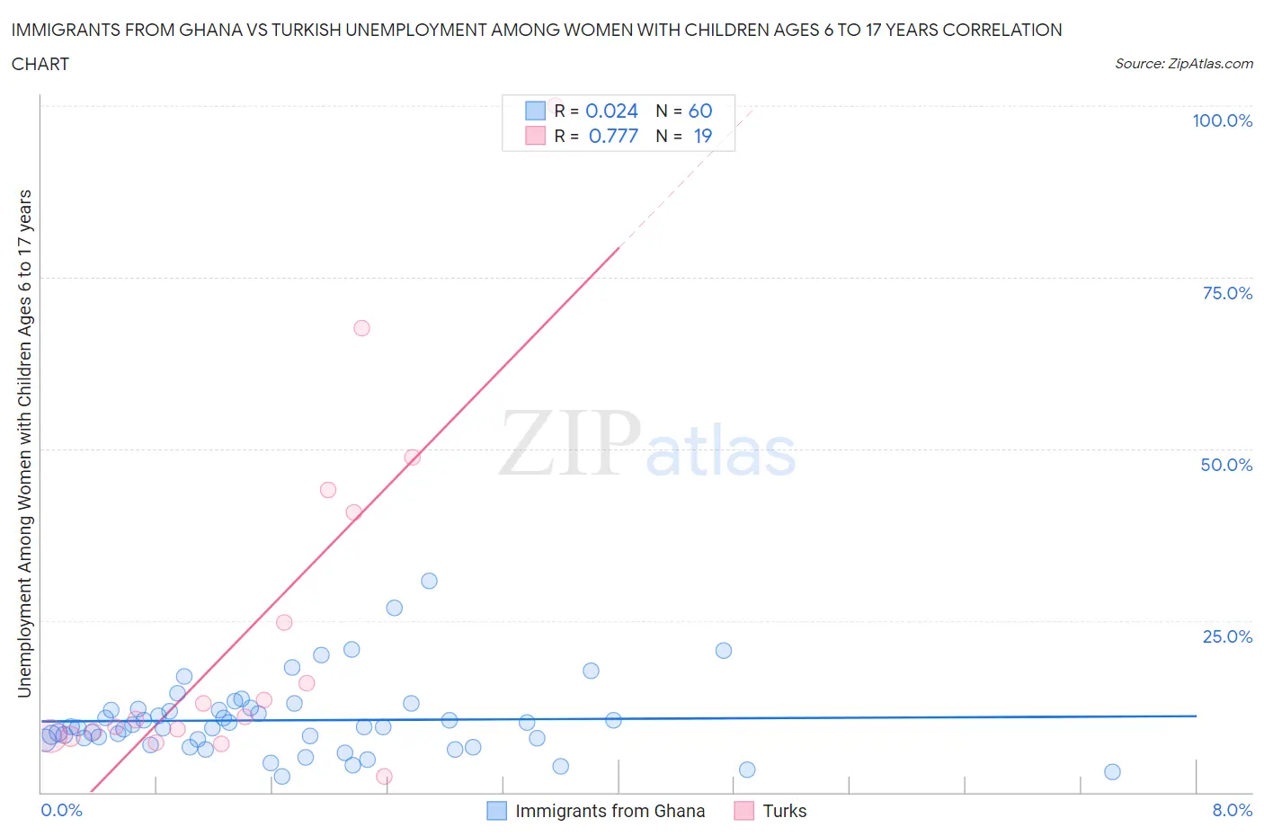 Immigrants from Ghana vs Turkish Unemployment Among Women with Children Ages 6 to 17 years