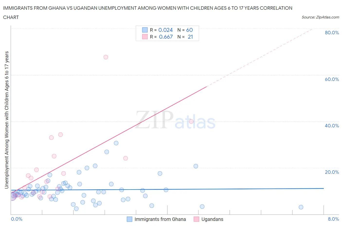 Immigrants from Ghana vs Ugandan Unemployment Among Women with Children Ages 6 to 17 years