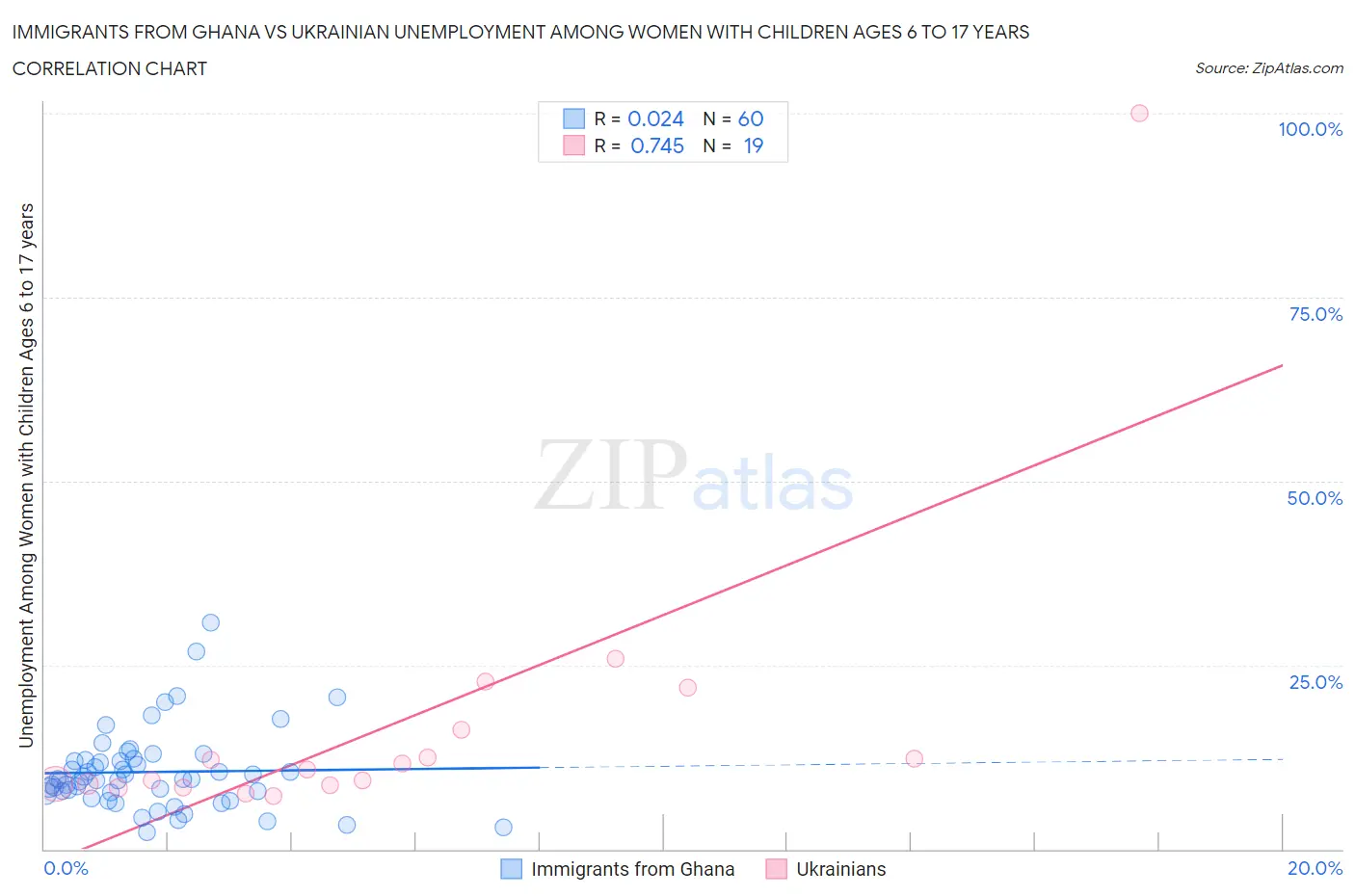 Immigrants from Ghana vs Ukrainian Unemployment Among Women with Children Ages 6 to 17 years