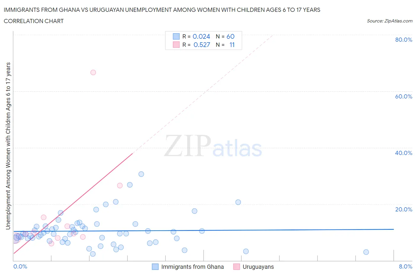 Immigrants from Ghana vs Uruguayan Unemployment Among Women with Children Ages 6 to 17 years