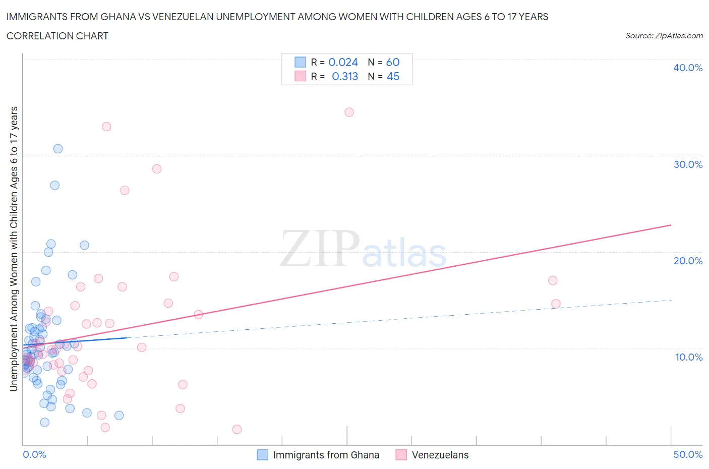 Immigrants from Ghana vs Venezuelan Unemployment Among Women with Children Ages 6 to 17 years