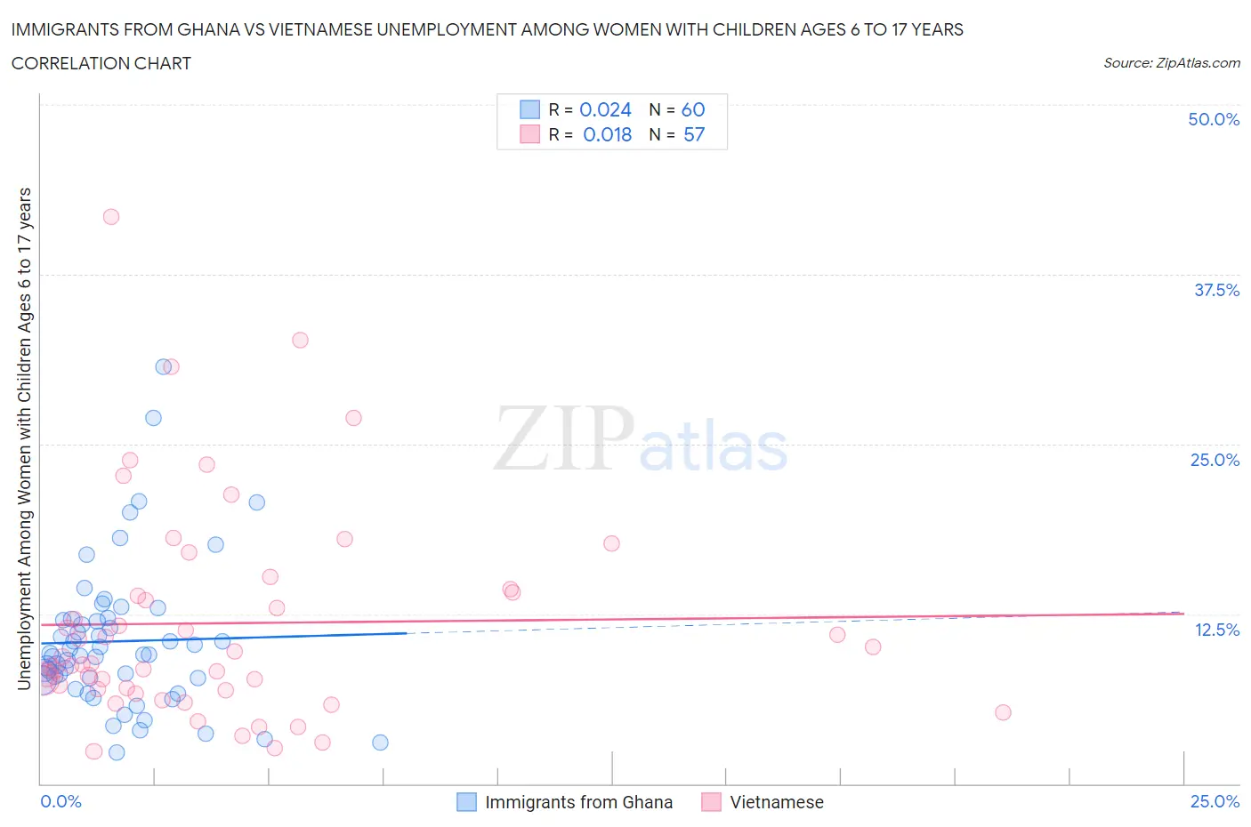 Immigrants from Ghana vs Vietnamese Unemployment Among Women with Children Ages 6 to 17 years